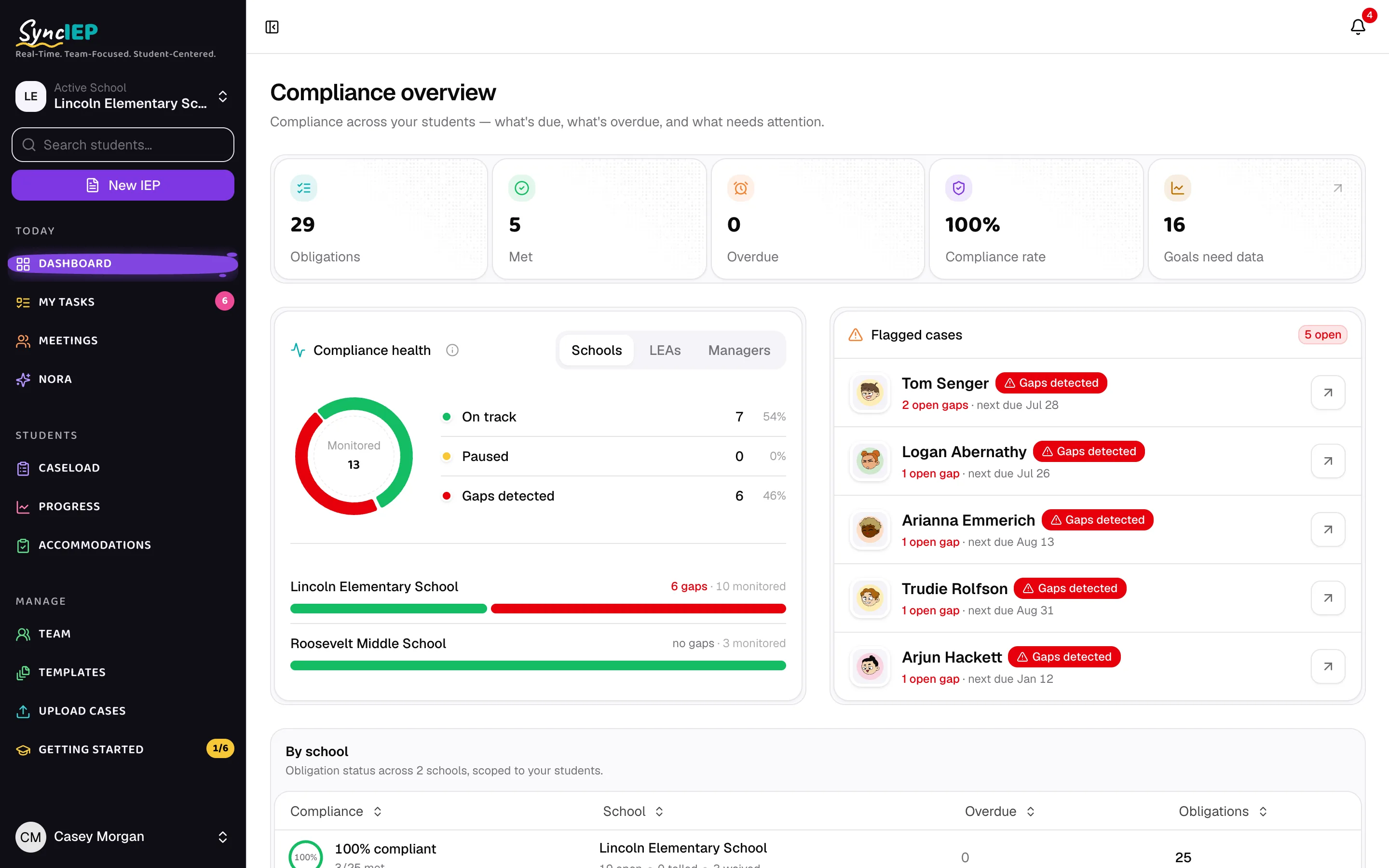 The SyncIEP dashboard: compliance health, flagged cases, and deadlines across your caseload in one view